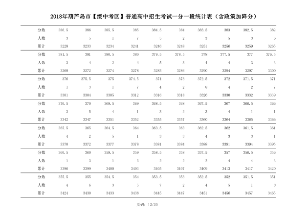 2018年辽宁葫芦岛中考成绩一分一段表(绥中)