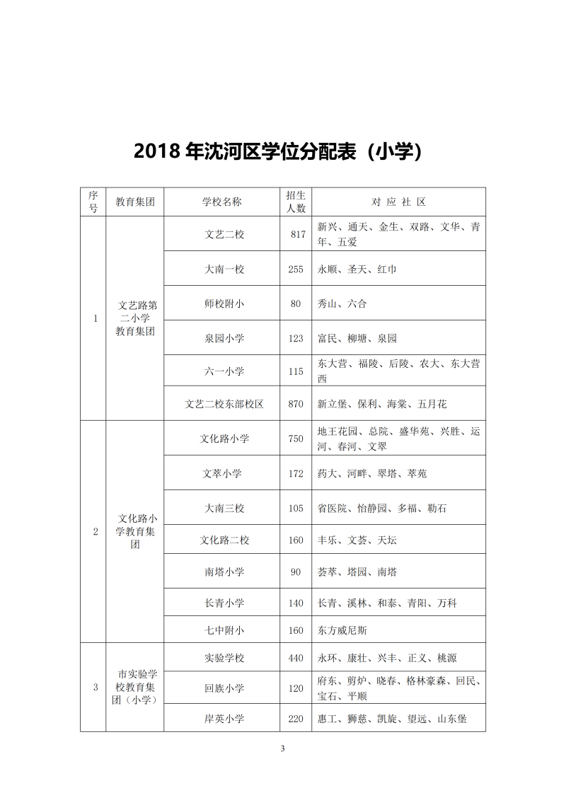 2018年沈阳沈河区中小学学区划分及学位分配表