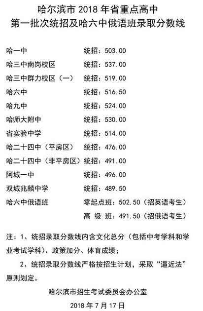 哈尔滨市2018年省重点高中第一批次统招及哈俄语六中班升高分数线初中中预科班录取图片