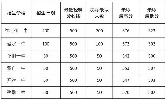 2018年烟台红河公布分数线中考新高规划云南中开发区图片