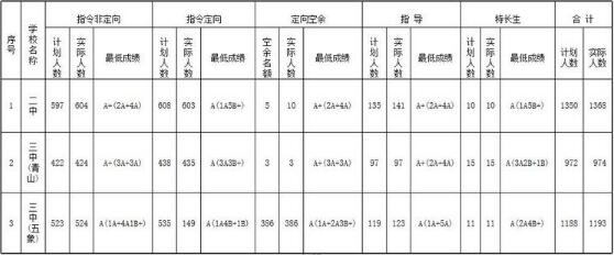 2018年广西南宁中考分数线公布