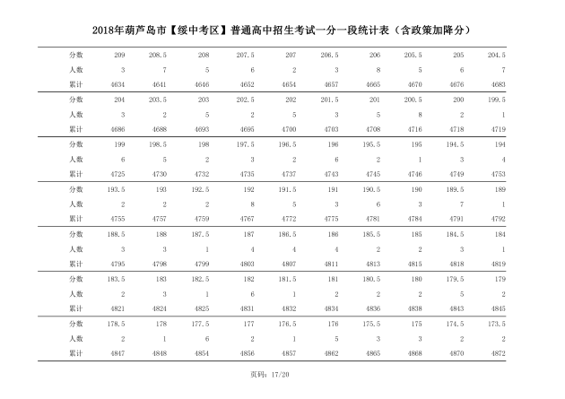2018年辽宁葫芦岛中考成绩一分一段表(绥中)